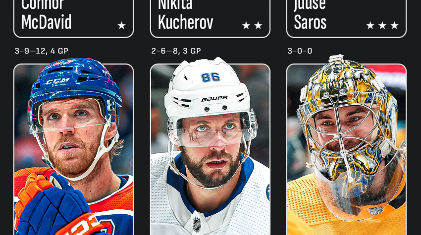 Conor McDavid, Nikita Kutšerov ja Juuse Saros voittavat NHL:n kolmen tähden palkinnot tällä viikolla